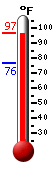 Currently: 96.0, Max: 96.8, Min: 76.4