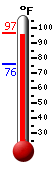Currently: 96.2, Max: 96.5, Min: 75.7