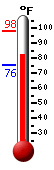 Currently: 97.3, Max: 98.2, Min: 75.5