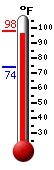 Currently: 97.5, Max: 97.9, Min: 74.2