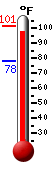 Currently: 97.6, Max: 101.1, Min: 77.7