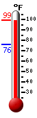 Currently: 97.7, Max: 98.4, Min: 75.7