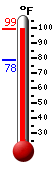 Currently: 98.0, Max: 98.0, Min: 78.4