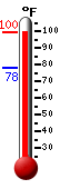 Currently: 98.3, Max: 98.3, Min: 78.3