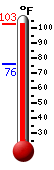 Currently: 99.1, Max: 100.7, Min: 75.8