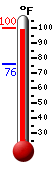 Currently: 99.3, Max: 99.9, Min: 77.9